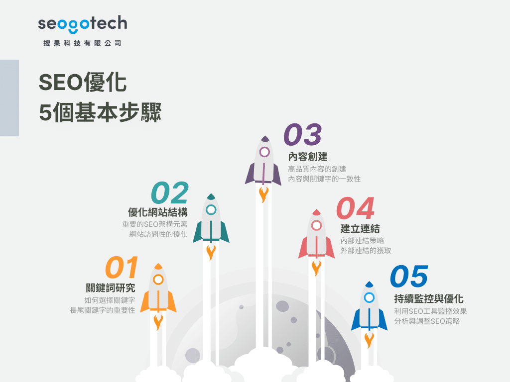 SEO優化的5個基本步驟